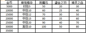 《神兵奇迹》于3月23日11时新服活动开启