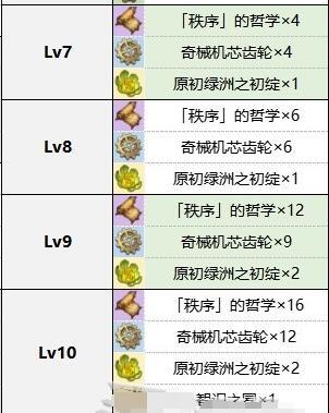 原神莱欧斯利天赋升级突破材料大全